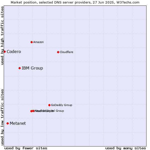 Market position of IBM Group vs. Metanet vs. Codero