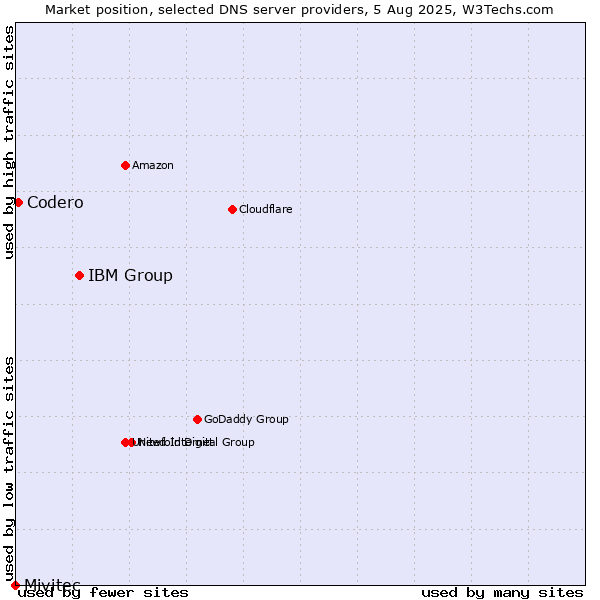 Market position of IBM Group vs. Codero vs. Mivitec
