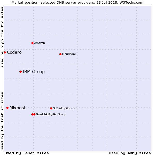 Market position of IBM Group vs. Mixhost vs. Codero