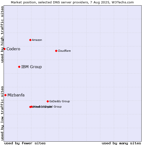 Market position of IBM Group vs. Mizbanfa vs. Codero