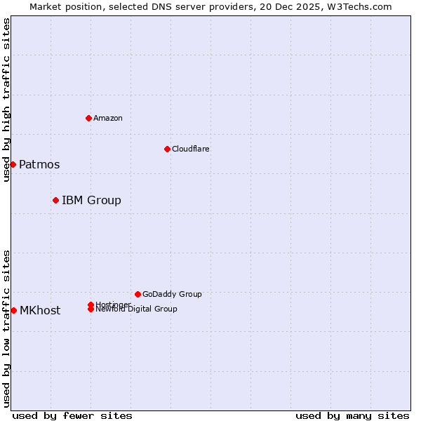 Market position of IBM Group vs. MKhost vs. Patmos