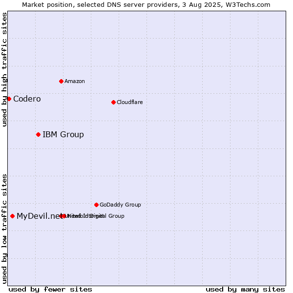 Market position of IBM Group vs. MyDevil.net vs. Codero