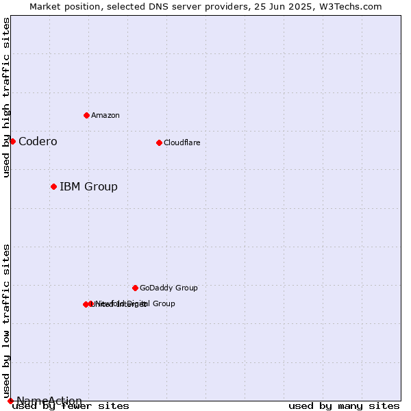 Market position of IBM Group vs. Codero vs. NameAction