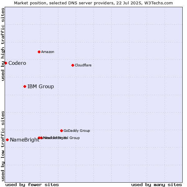 Market position of IBM Group vs. NameBright vs. Codero