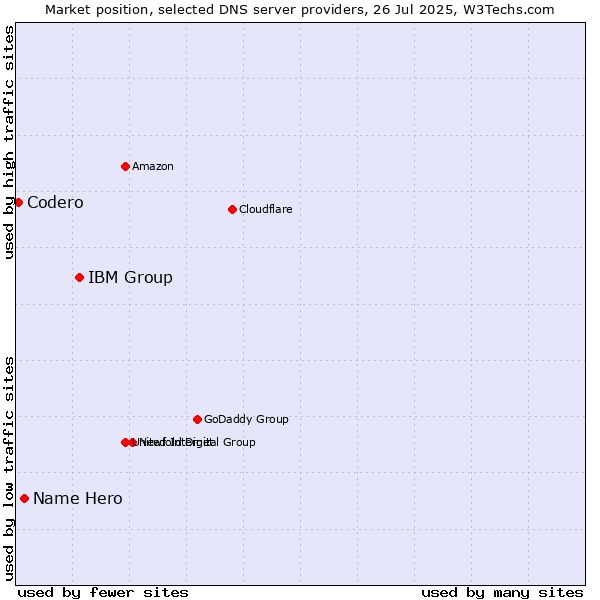 Market position of IBM Group vs. Name Hero vs. Codero