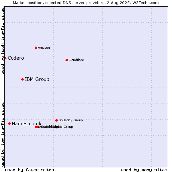 Market position of IBM Group vs. Names.co.uk vs. Codero