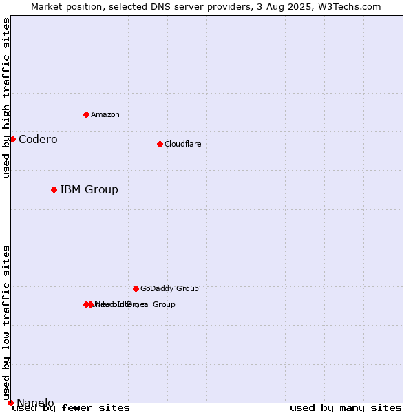 Market position of IBM Group vs. Codero vs. Nanelo
