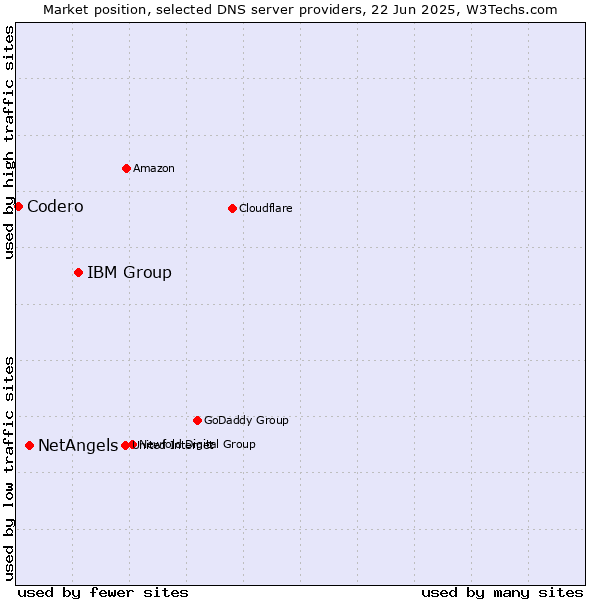 Market position of IBM Group vs. NetAngels vs. Codero