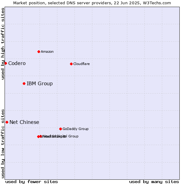 Market position of IBM Group vs. Net Chinese vs. Codero