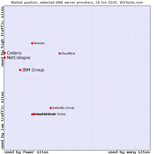 Market position of IBM Group vs. NetCologne vs. Codero