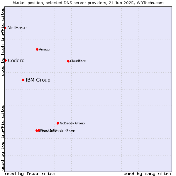 Market position of IBM Group vs. Codero vs. NetEase