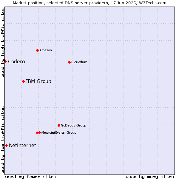 Market position of IBM Group vs. Netinternet vs. Codero