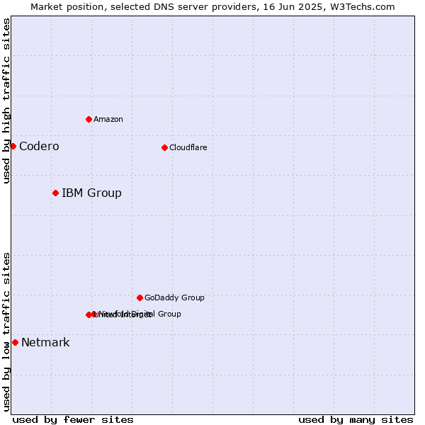 Market position of IBM Group vs. Netmark vs. Codero
