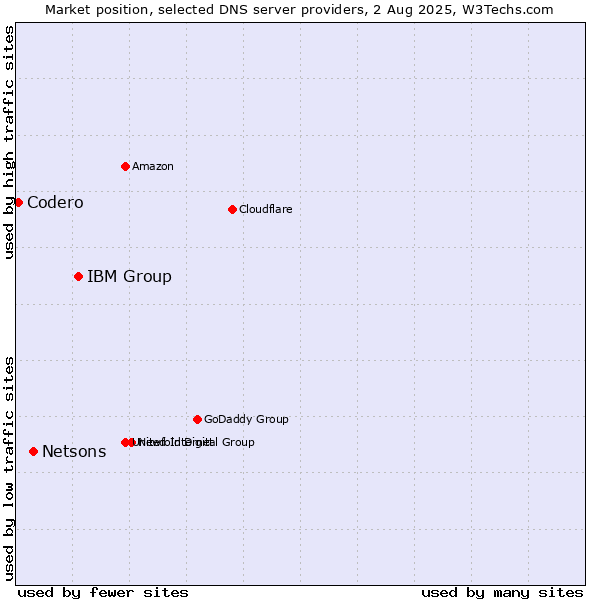 Market position of IBM Group vs. Netsons vs. Codero