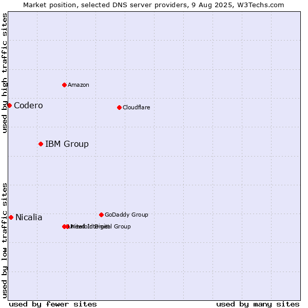 Market position of IBM Group vs. Nicalia vs. Codero