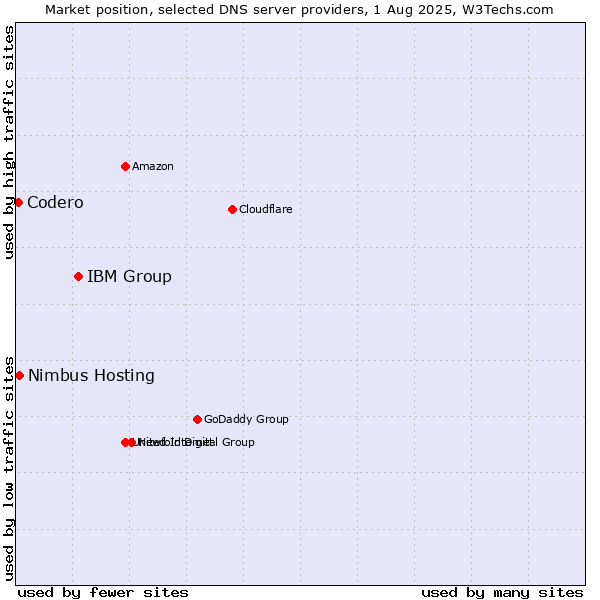 Market position of IBM Group vs. Nimbus Hosting vs. Codero