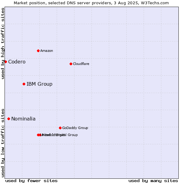 Market position of IBM Group vs. Nominalia vs. Codero