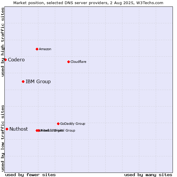 Market position of IBM Group vs. Nuthost vs. Codero