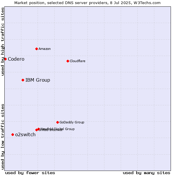 Market position of IBM Group vs. o2switch vs. Codero