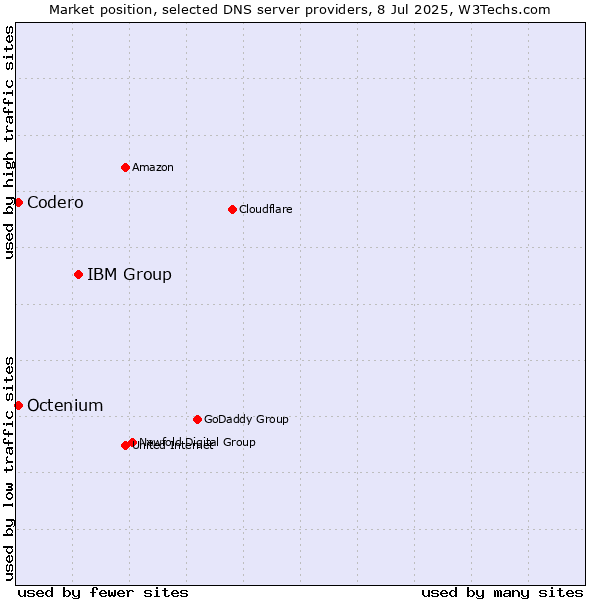 Market position of IBM Group vs. Codero vs. Octenium