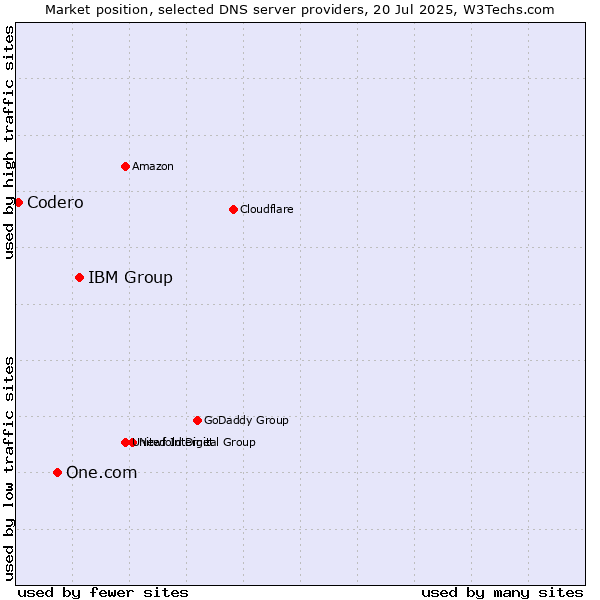 Market position of IBM Group vs. One.com vs. Codero