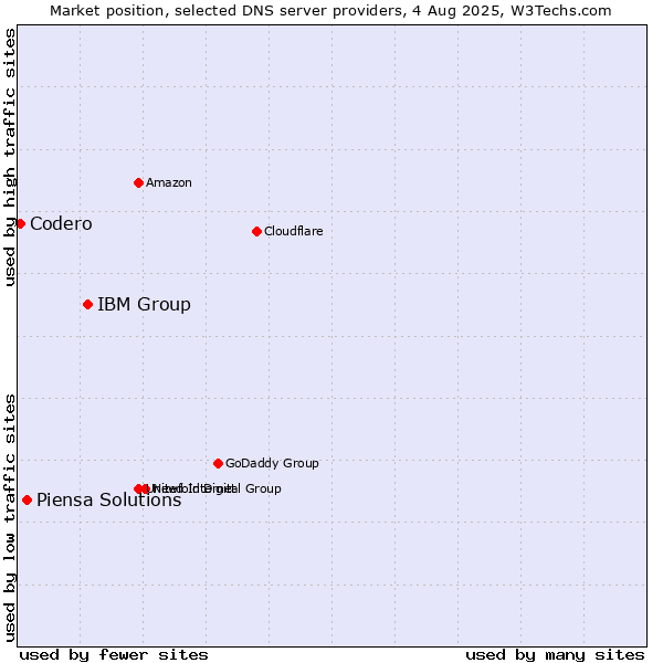 Market position of IBM Group vs. Piensa Solutions vs. Codero