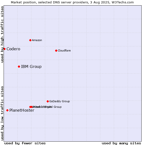 Market position of IBM Group vs. PlanetHoster vs. Codero