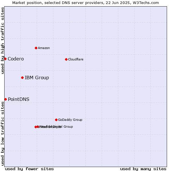 Market position of IBM Group vs. PointDNS vs. Codero