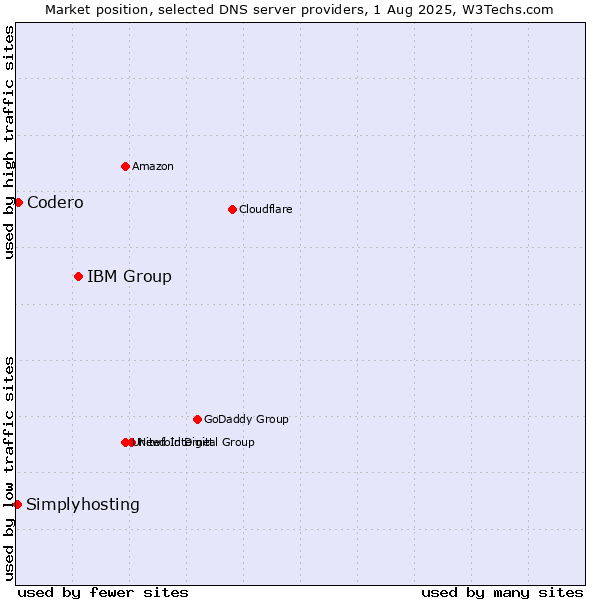 Market position of IBM Group vs. Codero vs. Simplyhosting