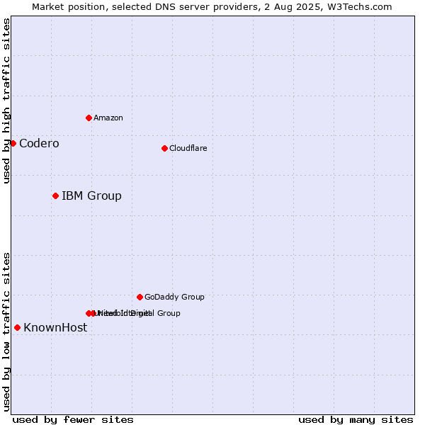 Market position of IBM Group vs. KnownHost vs. Codero