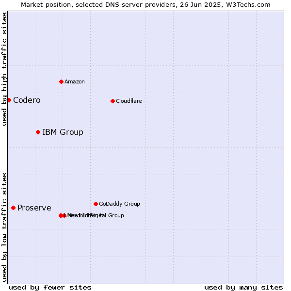 Market position of IBM Group vs. Proserve vs. Codero