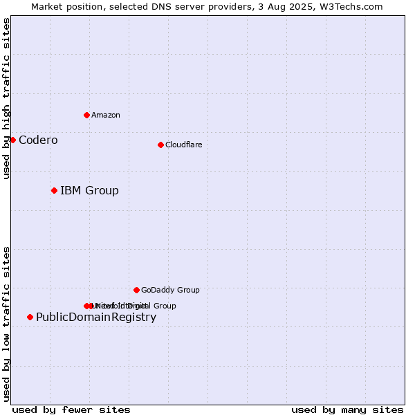 Market position of IBM Group vs. PublicDomainRegistry vs. Codero