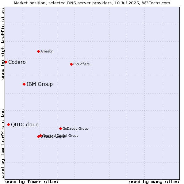 Market position of IBM Group vs. QUIC.cloud vs. Codero