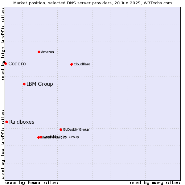 Market position of IBM Group vs. Raidboxes vs. Codero