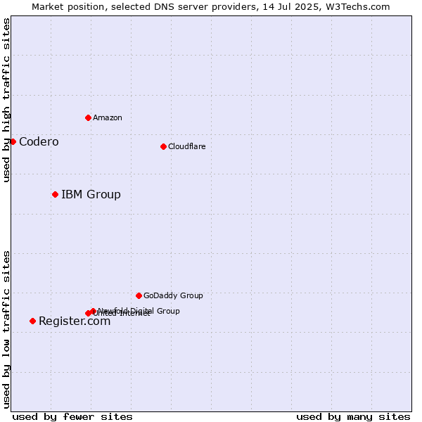 Market position of IBM Group vs. Register.com vs. Codero