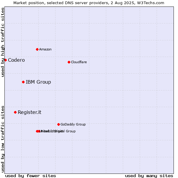 Market position of IBM Group vs. Register.it vs. Codero