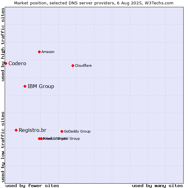 Market position of IBM Group vs. Registro.br vs. Codero