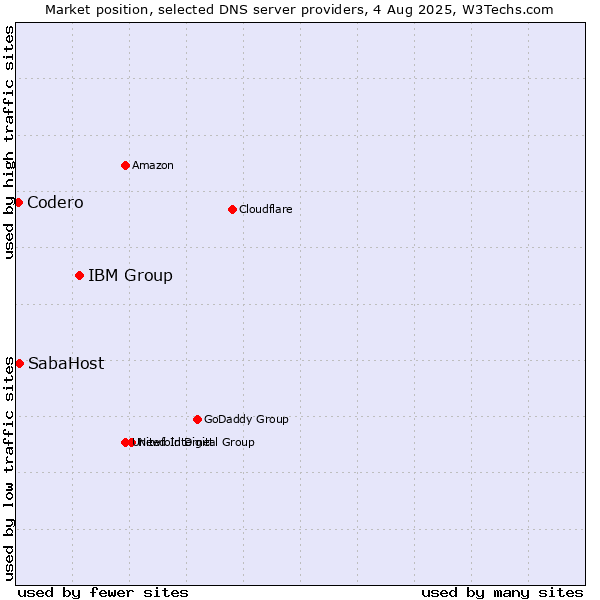 Market position of IBM Group vs. SabaHost vs. Codero
