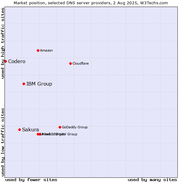 Market position of IBM Group vs. Sakura vs. Codero