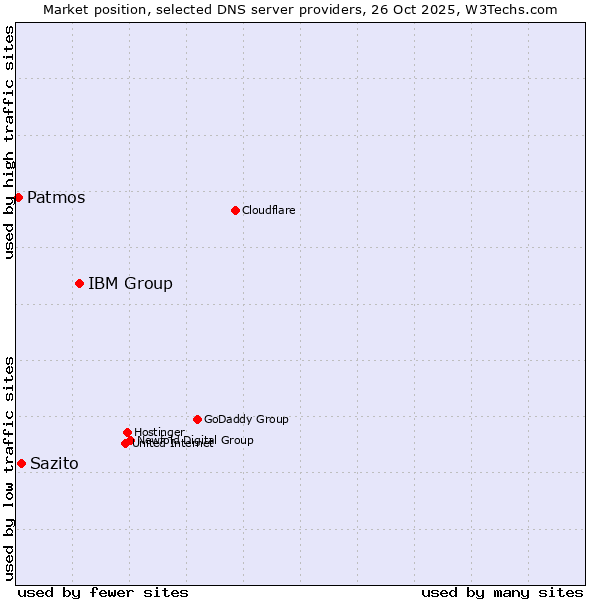 Market position of IBM Group vs. Sazito vs. Patmos