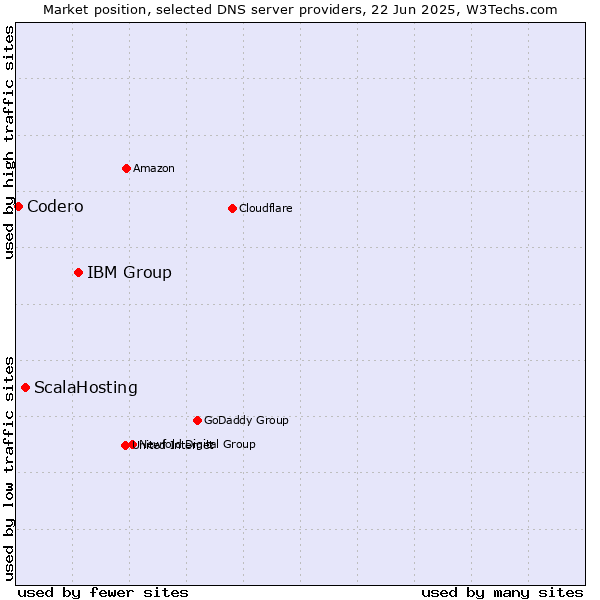 Market position of IBM Group vs. ScalaHosting vs. Codero