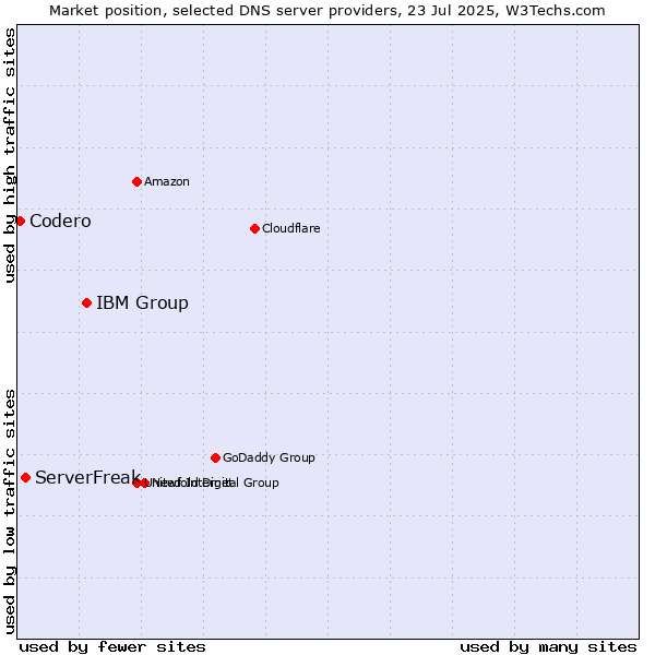 Market position of IBM Group vs. ServerFreak vs. Codero