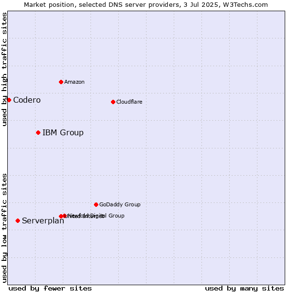Market position of IBM Group vs. Serverplan vs. Codero