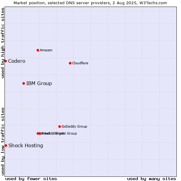 Market position of IBM Group vs. Shock Hosting vs. Codero