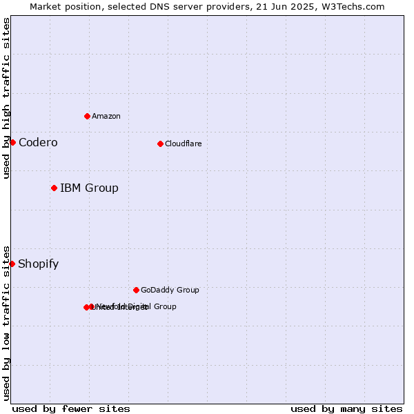 Market position of IBM Group vs. Codero vs. Shopify
