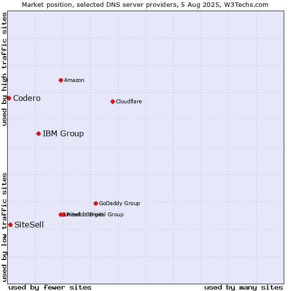 Market position of IBM Group vs. SiteSell vs. Codero