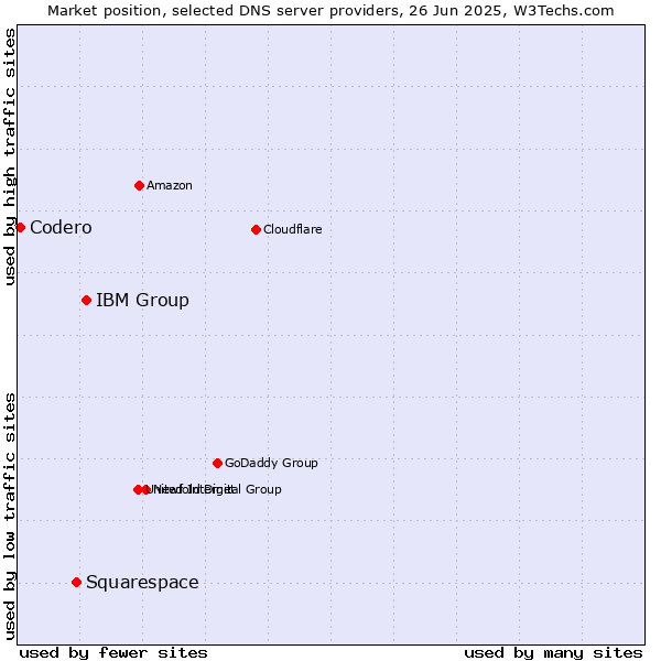 Market position of IBM Group vs. Squarespace vs. Codero