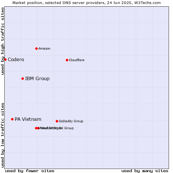 Market position of IBM Group vs. PA Vietnam vs. Codero