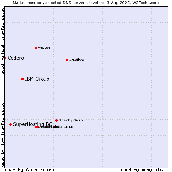 Market position of IBM Group vs. SuperHosting.BG vs. Codero
