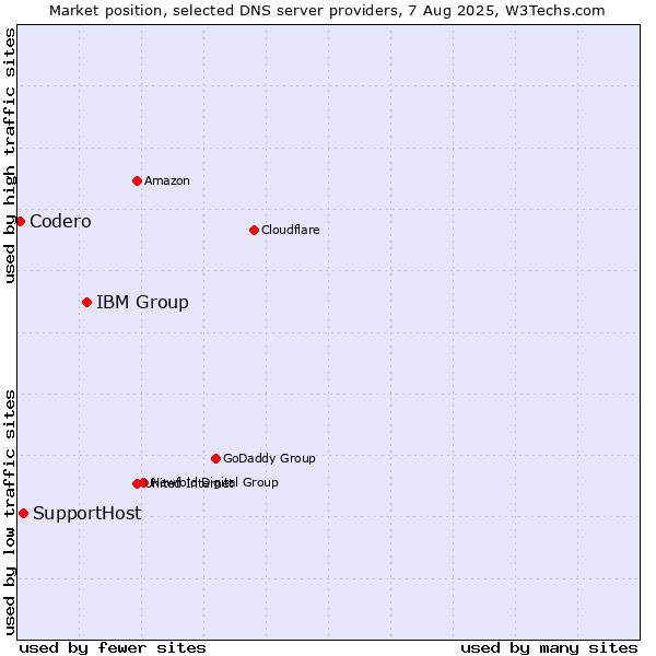 Market position of IBM Group vs. SupportHost vs. Codero